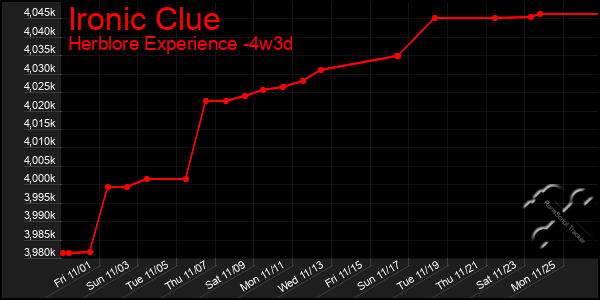 Last 31 Days Graph of Ironic Clue