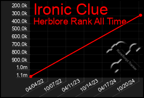 Total Graph of Ironic Clue