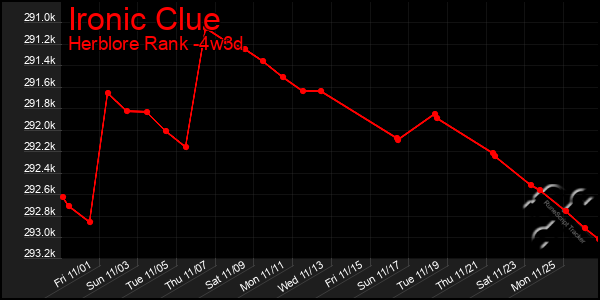 Last 31 Days Graph of Ironic Clue