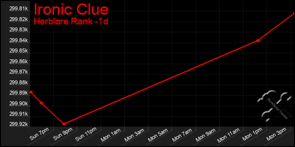 Last 24 Hours Graph of Ironic Clue