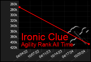 Total Graph of Ironic Clue