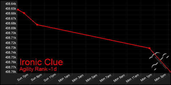 Last 24 Hours Graph of Ironic Clue