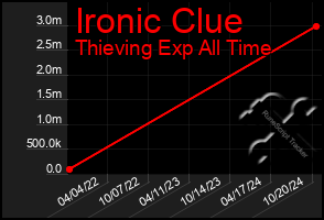 Total Graph of Ironic Clue