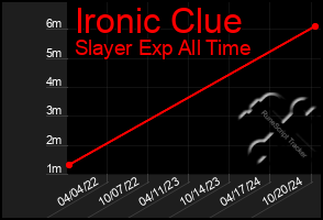 Total Graph of Ironic Clue