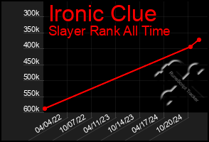 Total Graph of Ironic Clue