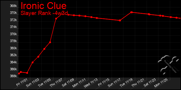 Last 31 Days Graph of Ironic Clue