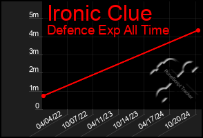 Total Graph of Ironic Clue