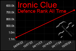 Total Graph of Ironic Clue