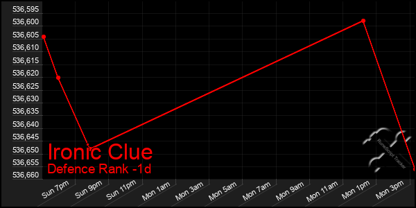 Last 24 Hours Graph of Ironic Clue