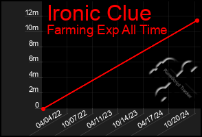 Total Graph of Ironic Clue