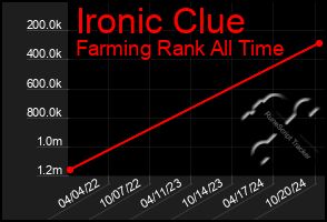 Total Graph of Ironic Clue