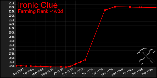 Last 31 Days Graph of Ironic Clue