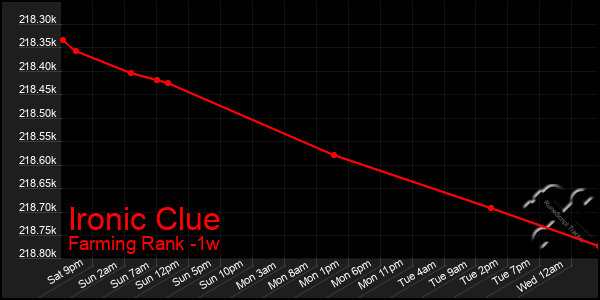 Last 7 Days Graph of Ironic Clue