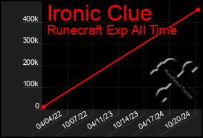 Total Graph of Ironic Clue