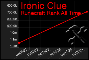 Total Graph of Ironic Clue