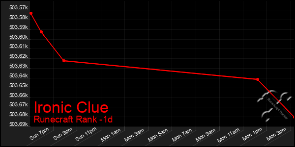 Last 24 Hours Graph of Ironic Clue