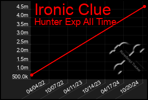 Total Graph of Ironic Clue