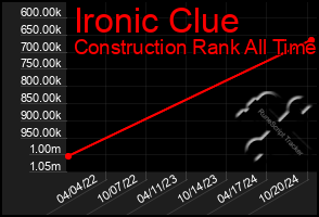 Total Graph of Ironic Clue