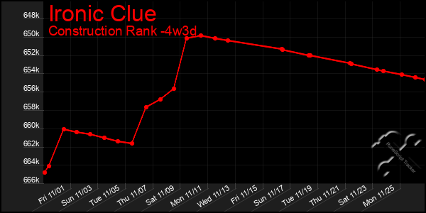 Last 31 Days Graph of Ironic Clue