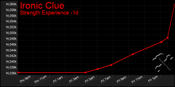 Last 24 Hours Graph of Ironic Clue