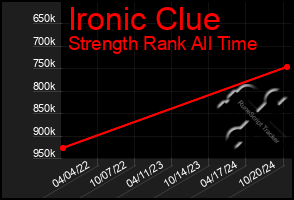 Total Graph of Ironic Clue