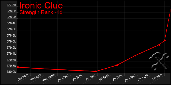 Last 24 Hours Graph of Ironic Clue