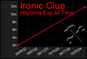 Total Graph of Ironic Clue