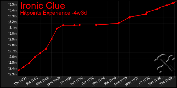 Last 31 Days Graph of Ironic Clue