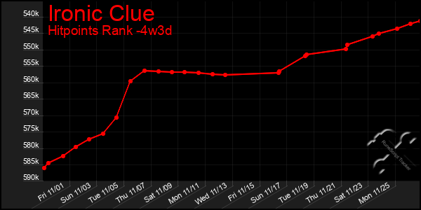 Last 31 Days Graph of Ironic Clue