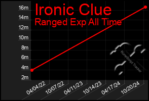 Total Graph of Ironic Clue