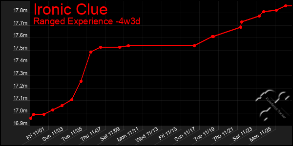 Last 31 Days Graph of Ironic Clue