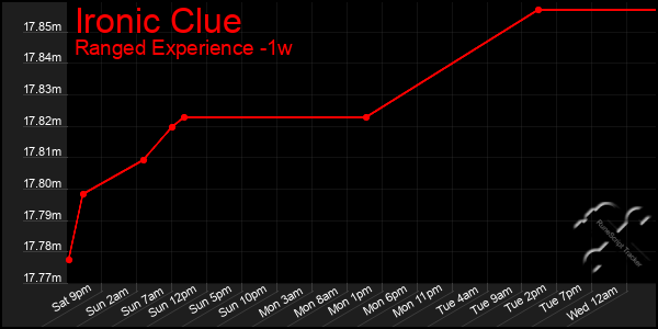 Last 7 Days Graph of Ironic Clue