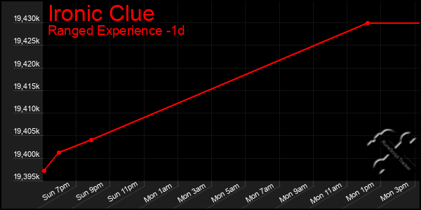 Last 24 Hours Graph of Ironic Clue