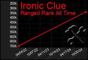 Total Graph of Ironic Clue