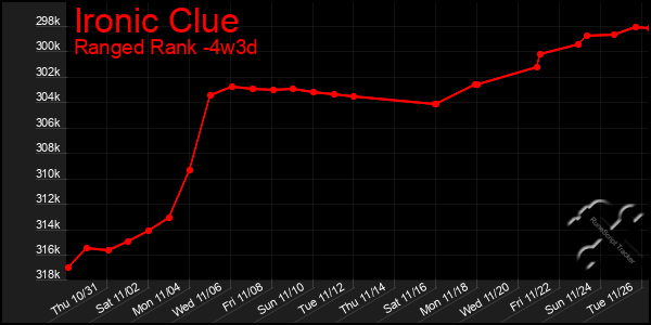 Last 31 Days Graph of Ironic Clue