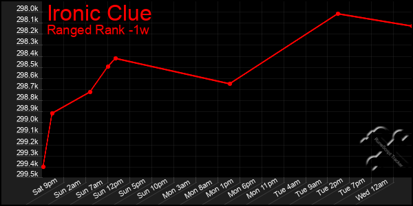 Last 7 Days Graph of Ironic Clue