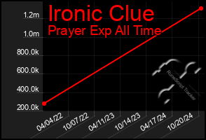 Total Graph of Ironic Clue