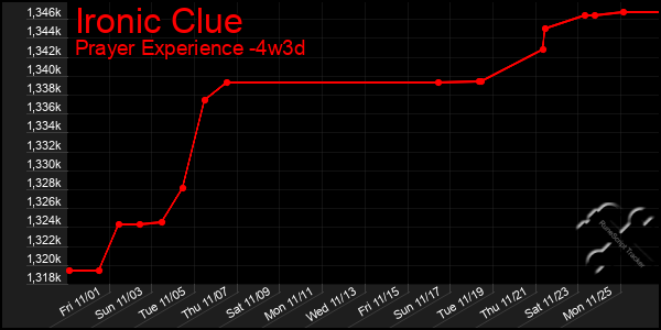 Last 31 Days Graph of Ironic Clue