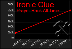 Total Graph of Ironic Clue