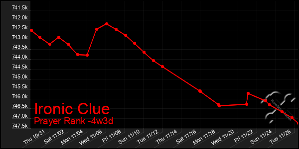 Last 31 Days Graph of Ironic Clue