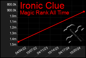 Total Graph of Ironic Clue