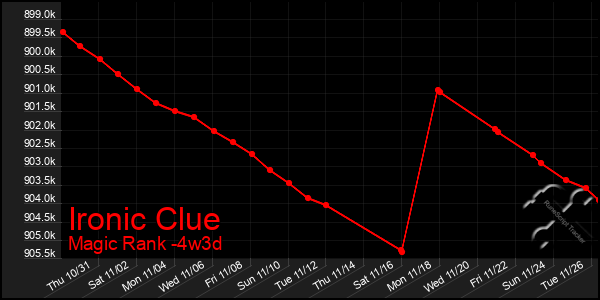 Last 31 Days Graph of Ironic Clue