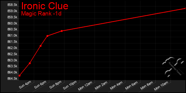 Last 24 Hours Graph of Ironic Clue