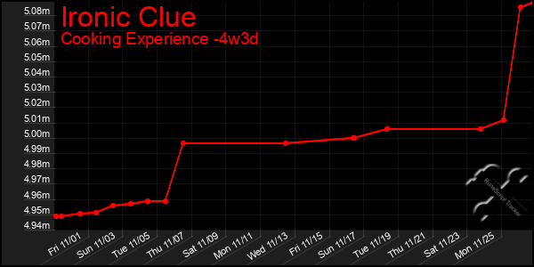 Last 31 Days Graph of Ironic Clue