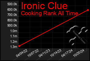 Total Graph of Ironic Clue