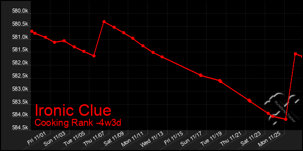 Last 31 Days Graph of Ironic Clue