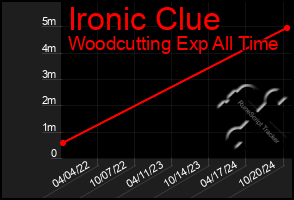 Total Graph of Ironic Clue