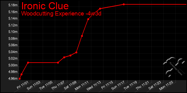 Last 31 Days Graph of Ironic Clue