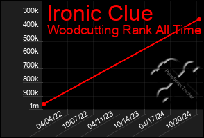 Total Graph of Ironic Clue