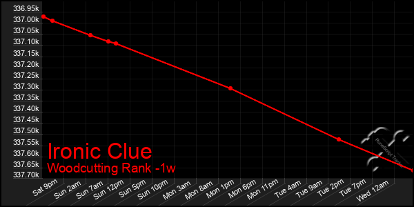 Last 7 Days Graph of Ironic Clue